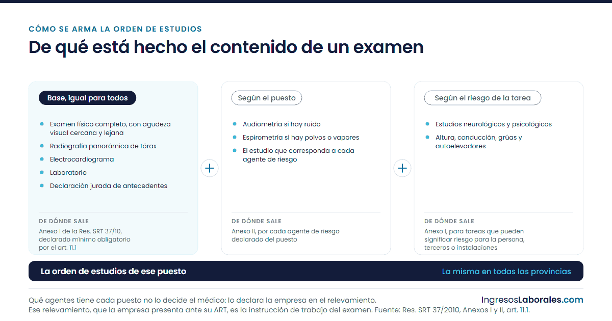 Las tres capas que se suman para formar el examen de un puesto: la base del Anexo I, el agente de riesgo y el riesgo de la tarea.