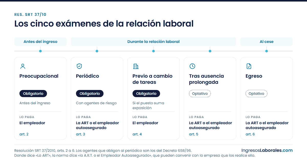 Línea de tiempo de la relación laboral con los cinco exámenes de la Res. SRT 37/10 en su momento.