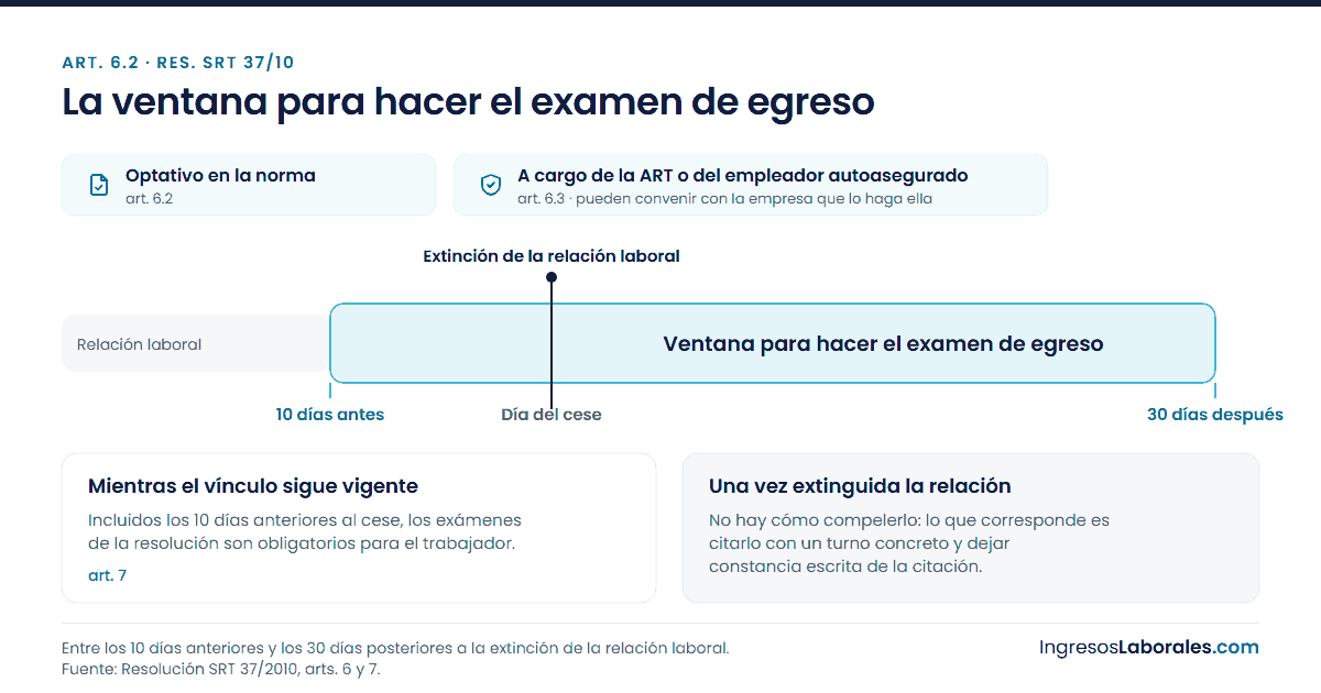 Eje de tiempo con la ventana del examen de egreso, alrededor del día del cese.