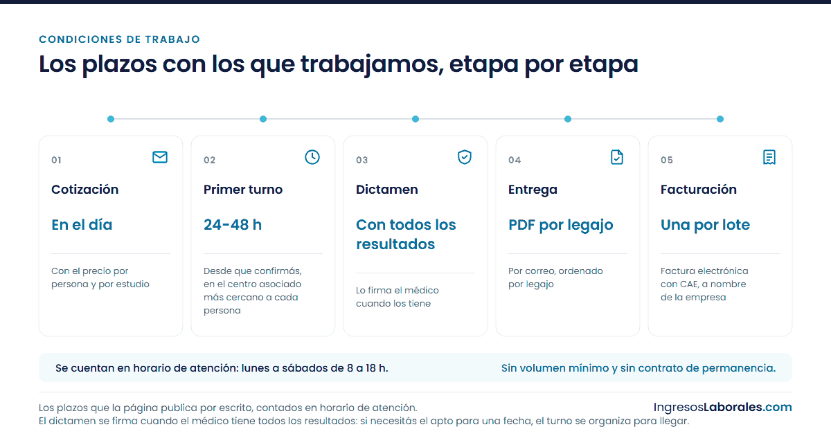 Diagrama de las cinco etapas del circuito, de la cotización a la factura, con el plazo de cada una.