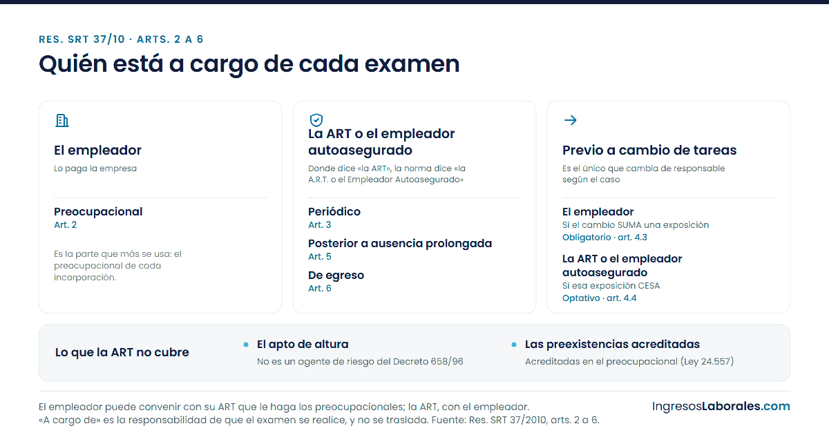 Los cinco exámenes repartidos en tres columnas: el del empleador, los de la ART, y el de cambio de tareas, que cambia de responsable según el caso.