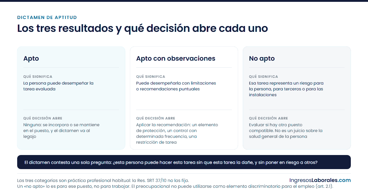 Las tres categorías del dictamen de aptitud, una al lado de la otra: apto, apto con observaciones y no apto.